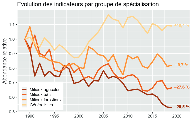 évolution des indicateurs par groupe de spéciation