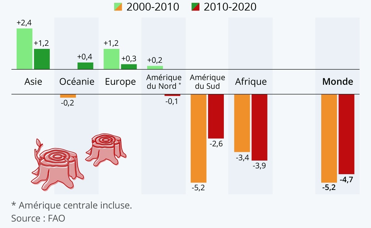 variation annuelle nette de la superficie des forêts dans le monde