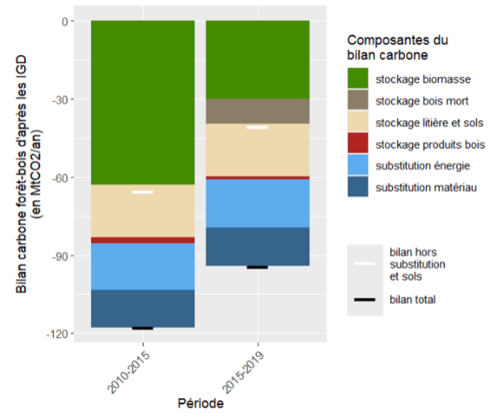 Figure 2 Bilan carbone du secteur forêt-bois métropolitain des dernières années par composants et par période sur les années récentes (source : Indicateurs de Gestion Durable 2020 - IGD)