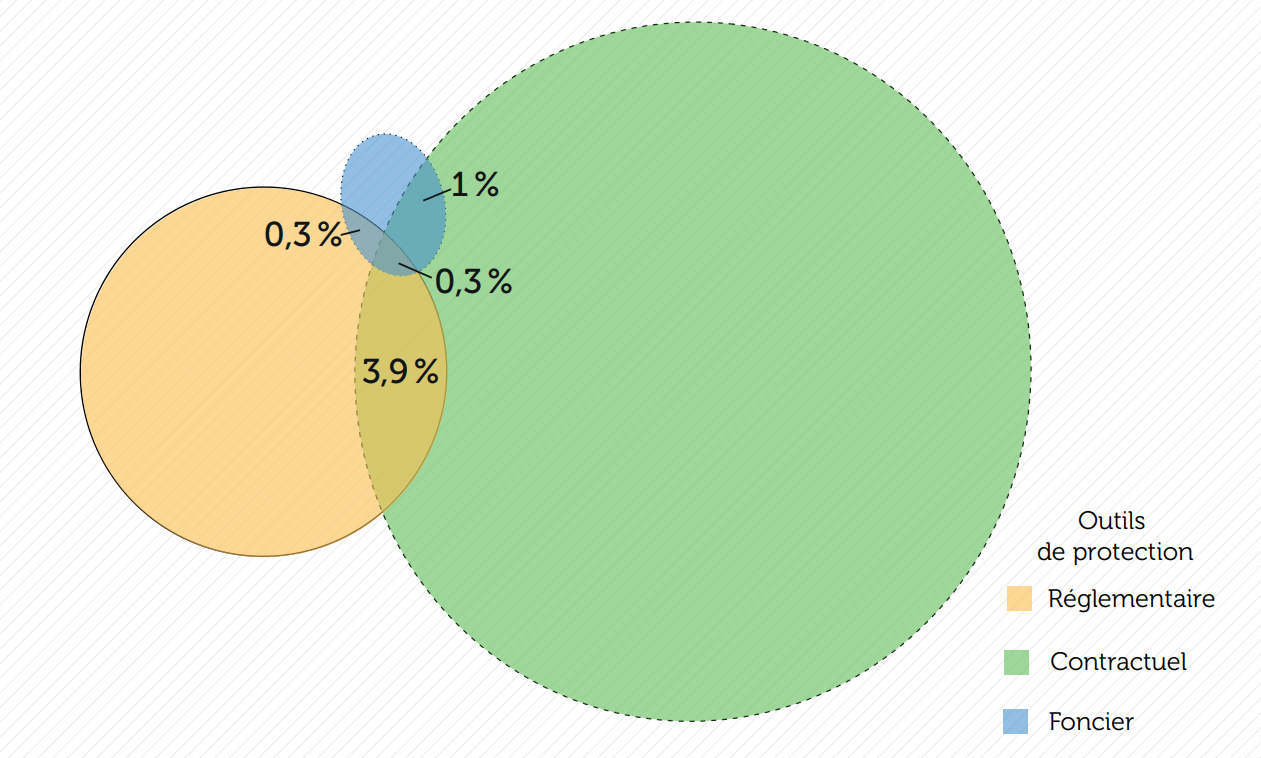 recouvrement des espaces protégés terrestres